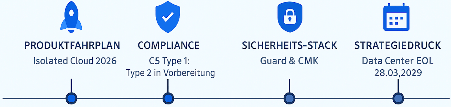 Roadmap-Grafik zur Atlassian Cloud: Isolated Cloud ab 2026, C5-Attestierung, Guard und CMK sowie Data-Center-Ende 2029