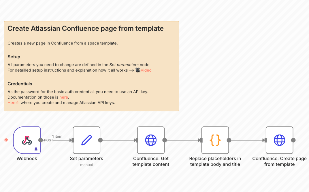 n8n-Workflow im Editor, der automatisch Confluence-Seiten anlegt